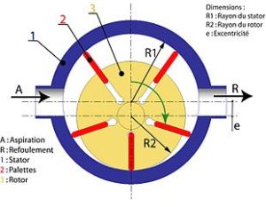 Comment choisir une pompe hydraulique ?