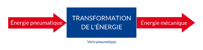 définition vérin pneumatique