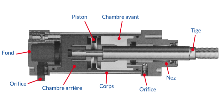 vérin pneumatique